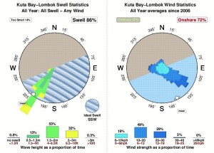 Lombok's Kuta Bay Wind & Wave Stats